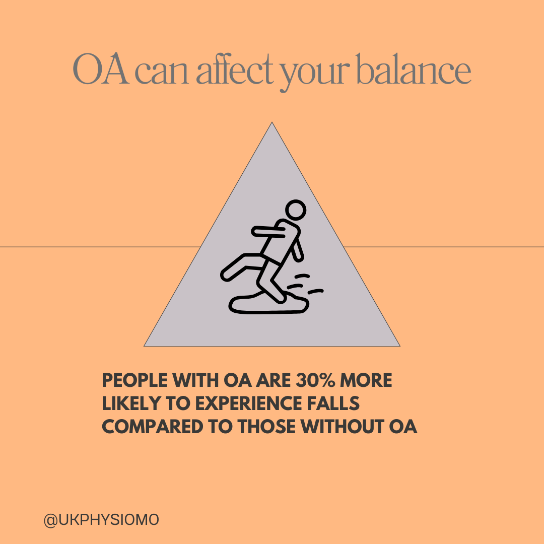 OA increased risk of fall by 30%